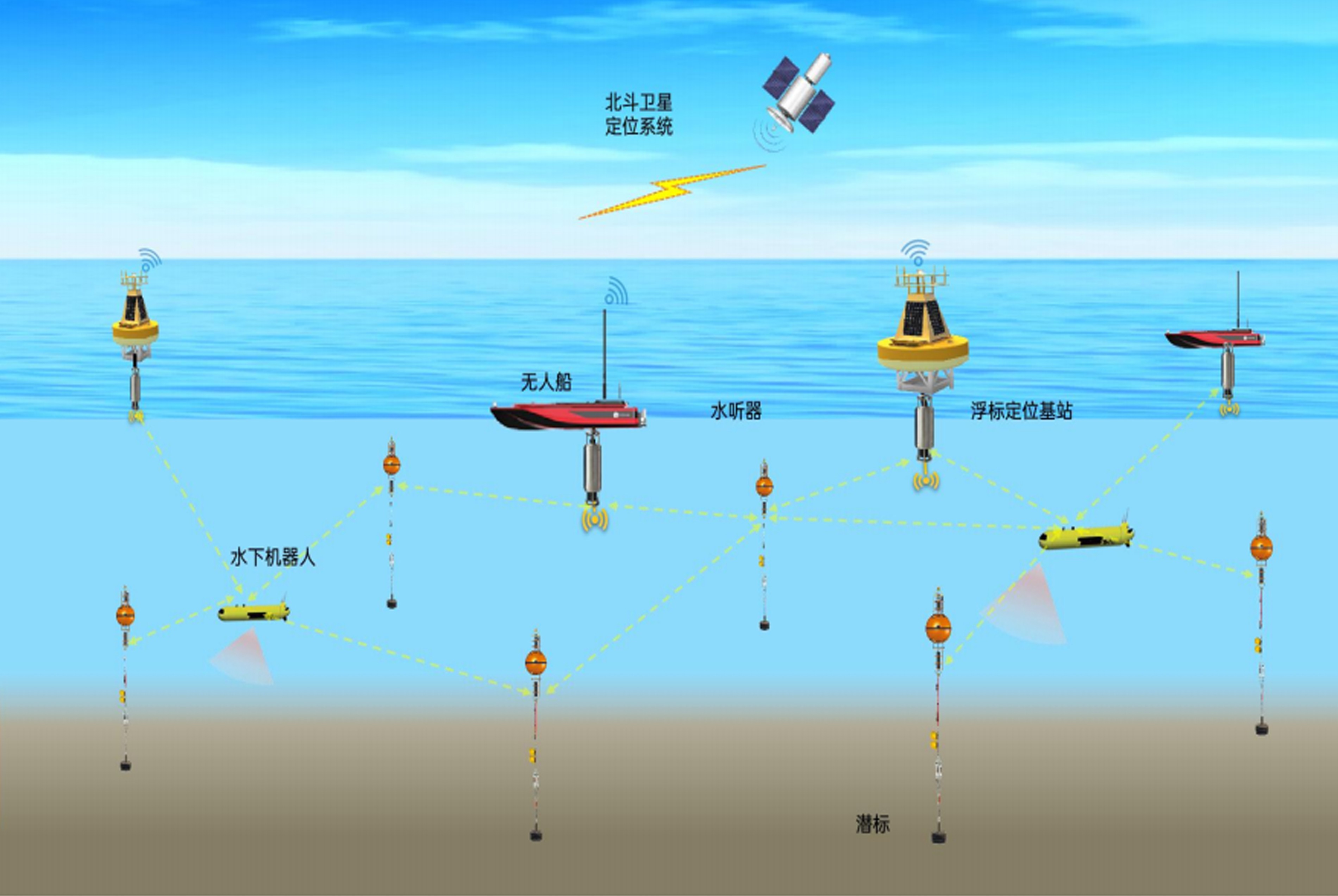 水下长基线定位系统